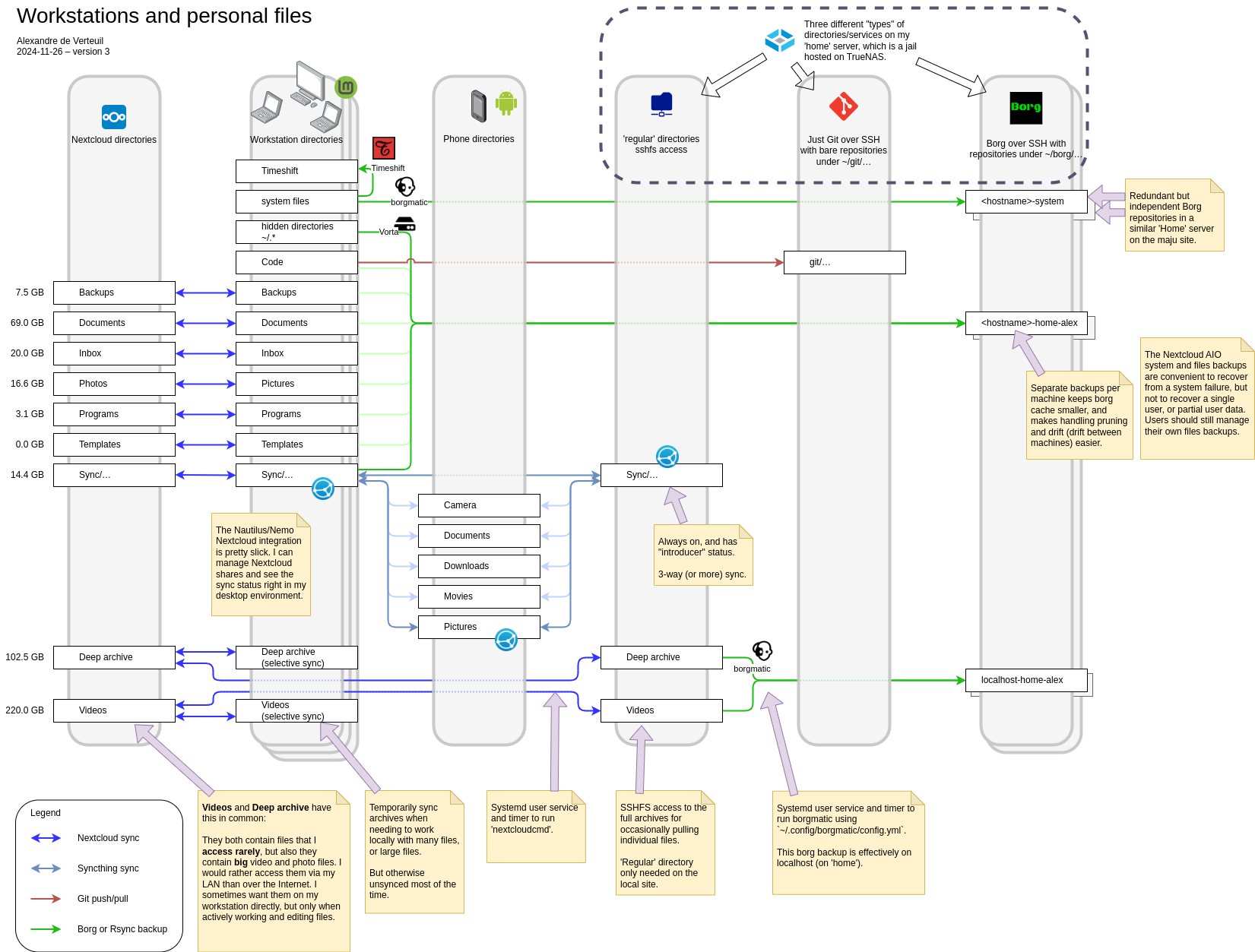 Architecture diagram for my workstations and personal files synchronization and backup.