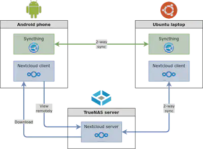 Diagram summarizing the synchronization and file access functionalities of Nextcloud and Syncthing across my phone, laptop and NAS.