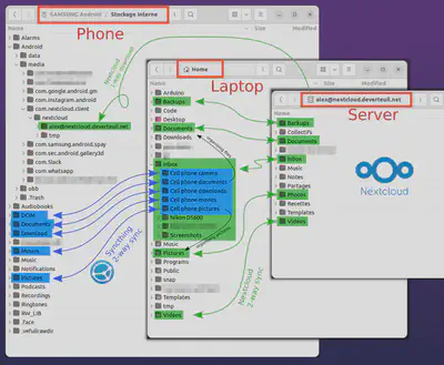 Diagram of directories synchronized between my phone, my laptop and my Nextcloud server.
In the screenshot, I'm using the file browser on my Ubuntu laptop. I access my Android phone's filesystem over USB, and my Nextcloud files over WebDAV.